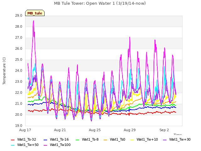 Explore the graph:MB Tule Tower: Open Water 1 (3/19/14-now) in a new window
