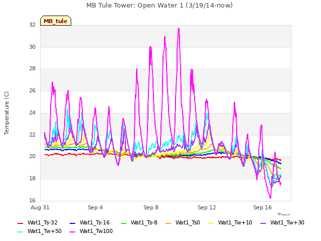 Explore the graph:MB Tule Tower: Open Water 1 (3/19/14-now) in a new window