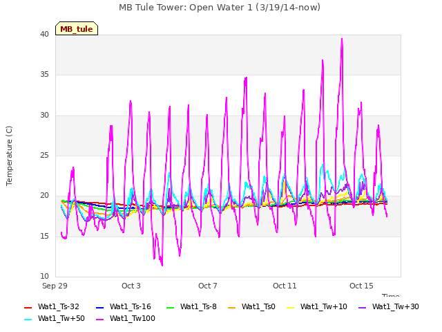 Explore the graph:MB Tule Tower: Open Water 1 (3/19/14-now) in a new window