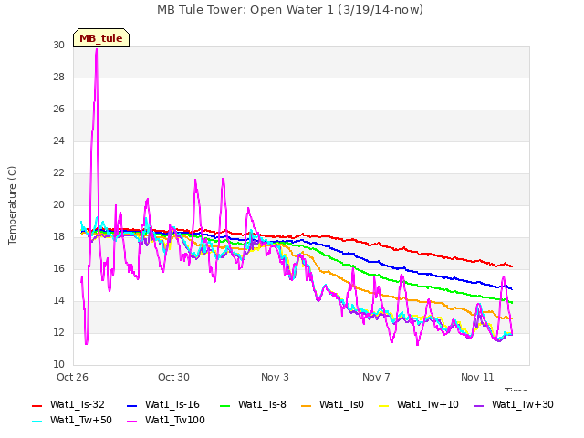 Explore the graph:MB Tule Tower: Open Water 1 (3/19/14-now) in a new window