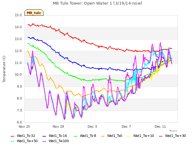 Explore the graph:MB Tule Tower: Open Water 1 (3/19/14-now) in a new window