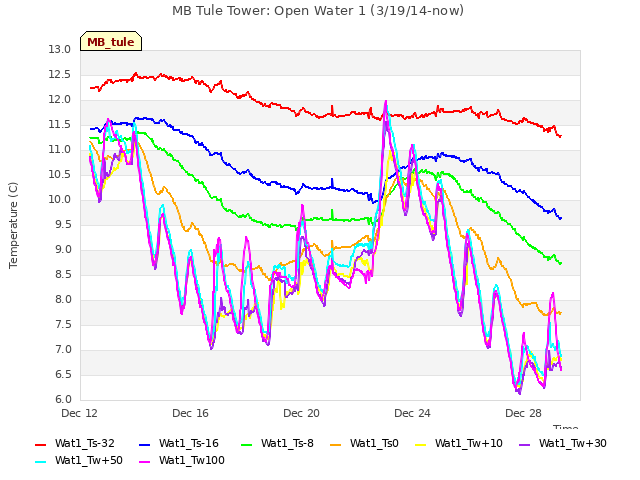 Explore the graph:MB Tule Tower: Open Water 1 (3/19/14-now) in a new window