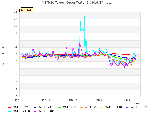 Explore the graph:MB Tule Tower: Open Water 1 (3/19/14-now) in a new window