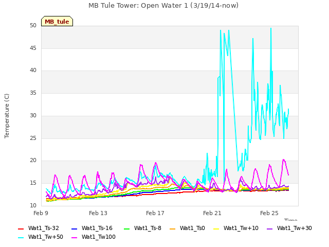 Explore the graph:MB Tule Tower: Open Water 1 (3/19/14-now) in a new window