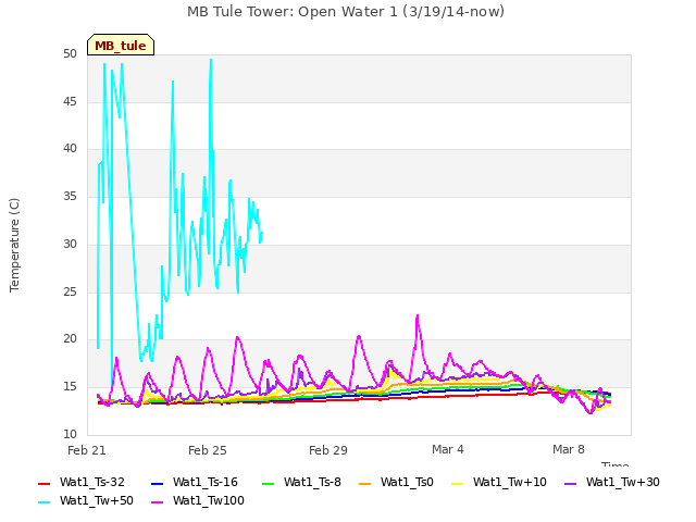 Explore the graph:MB Tule Tower: Open Water 1 (3/19/14-now) in a new window