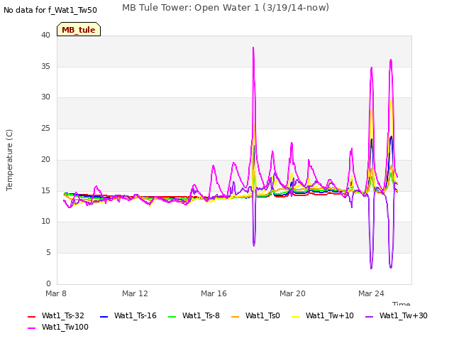 Explore the graph:MB Tule Tower: Open Water 1 (3/19/14-now) in a new window