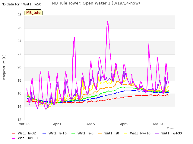 Explore the graph:MB Tule Tower: Open Water 1 (3/19/14-now) in a new window
