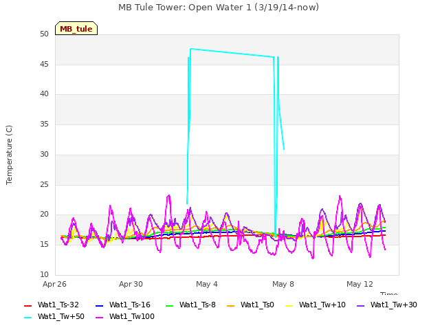 Explore the graph:MB Tule Tower: Open Water 1 (3/19/14-now) in a new window