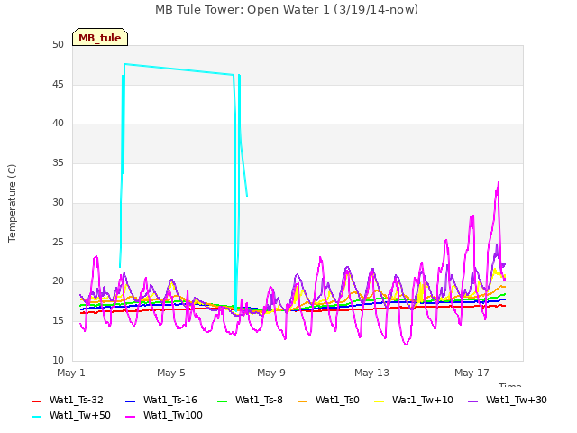 Explore the graph:MB Tule Tower: Open Water 1 (3/19/14-now) in a new window