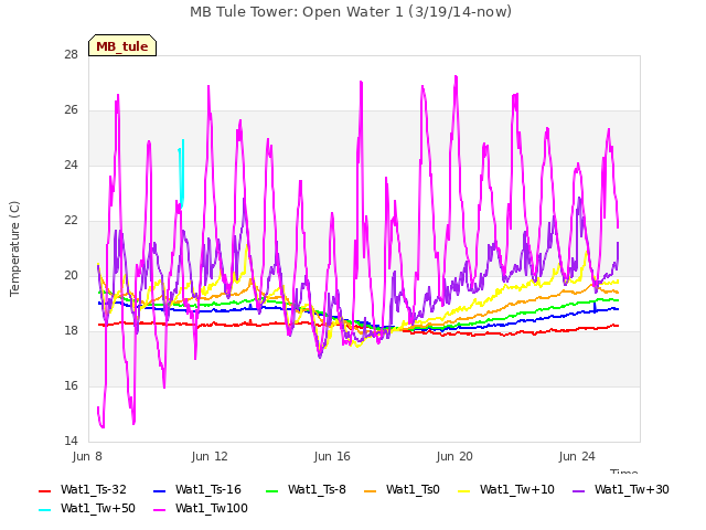 Explore the graph:MB Tule Tower: Open Water 1 (3/19/14-now) in a new window