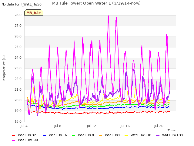 Explore the graph:MB Tule Tower: Open Water 1 (3/19/14-now) in a new window