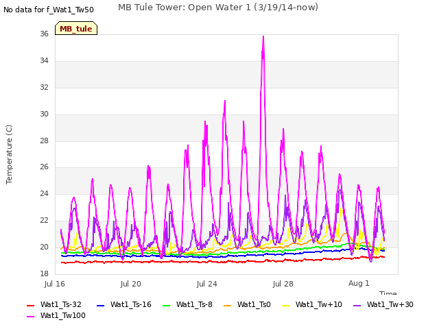 Explore the graph:MB Tule Tower: Open Water 1 (3/19/14-now) in a new window