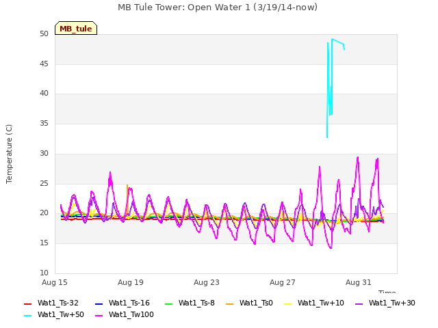 Explore the graph:MB Tule Tower: Open Water 1 (3/19/14-now) in a new window