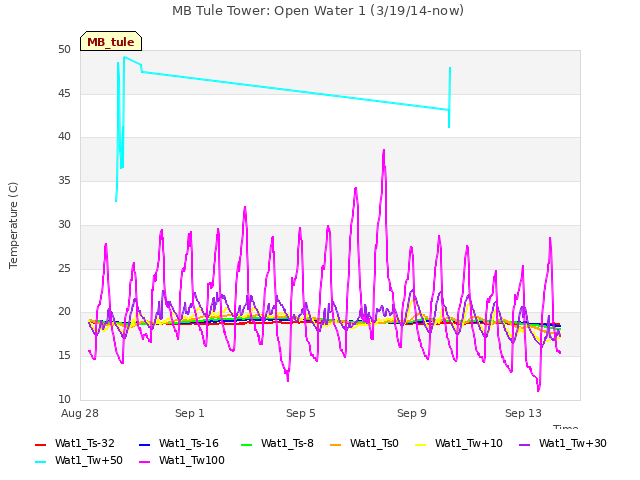 Explore the graph:MB Tule Tower: Open Water 1 (3/19/14-now) in a new window