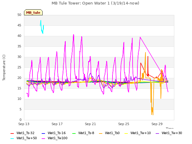 Explore the graph:MB Tule Tower: Open Water 1 (3/19/14-now) in a new window