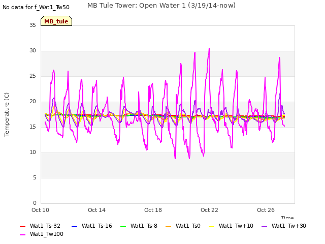 Explore the graph:MB Tule Tower: Open Water 1 (3/19/14-now) in a new window