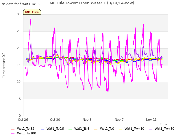 Explore the graph:MB Tule Tower: Open Water 1 (3/19/14-now) in a new window