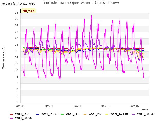 Explore the graph:MB Tule Tower: Open Water 1 (3/19/14-now) in a new window
