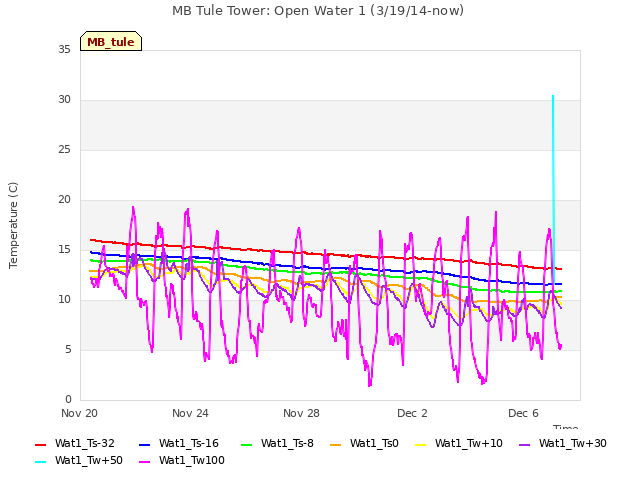 Explore the graph:MB Tule Tower: Open Water 1 (3/19/14-now) in a new window