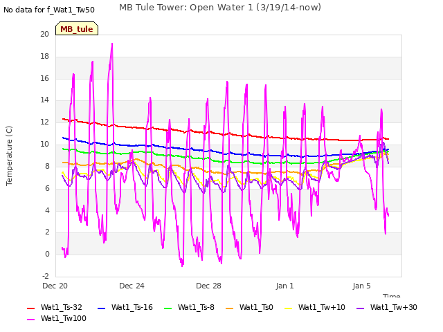 Explore the graph:MB Tule Tower: Open Water 1 (3/19/14-now) in a new window