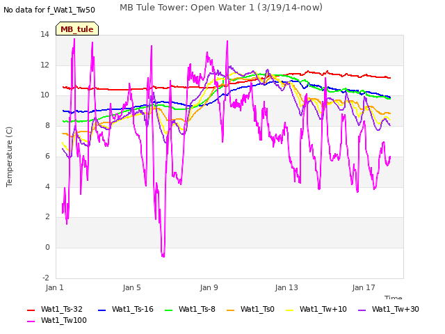 Explore the graph:MB Tule Tower: Open Water 1 (3/19/14-now) in a new window