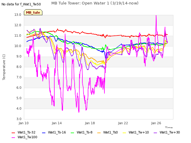 Explore the graph:MB Tule Tower: Open Water 1 (3/19/14-now) in a new window