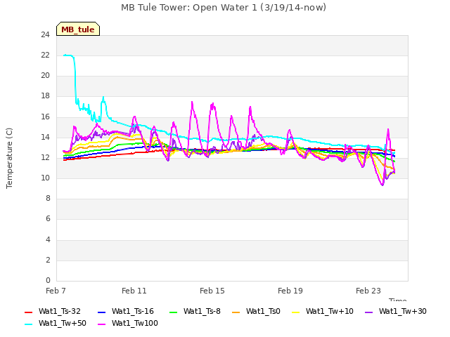 Explore the graph:MB Tule Tower: Open Water 1 (3/19/14-now) in a new window