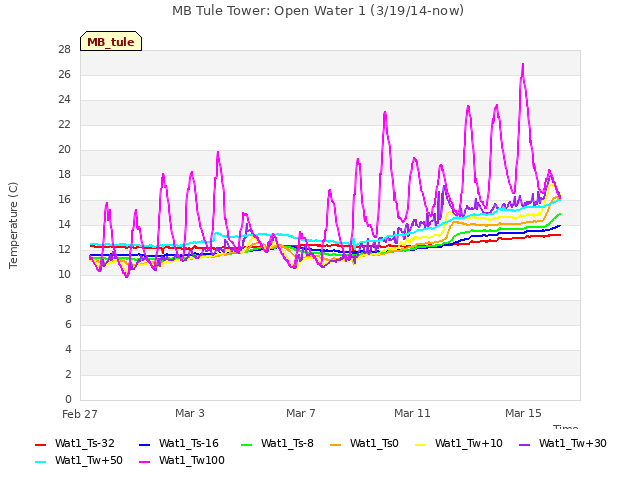 Explore the graph:MB Tule Tower: Open Water 1 (3/19/14-now) in a new window