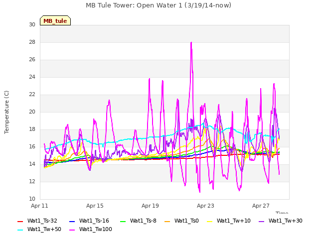 Explore the graph:MB Tule Tower: Open Water 1 (3/19/14-now) in a new window