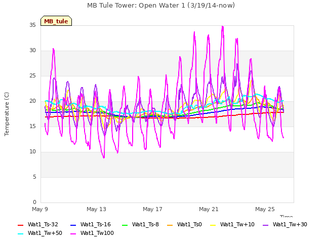 Explore the graph:MB Tule Tower: Open Water 1 (3/19/14-now) in a new window