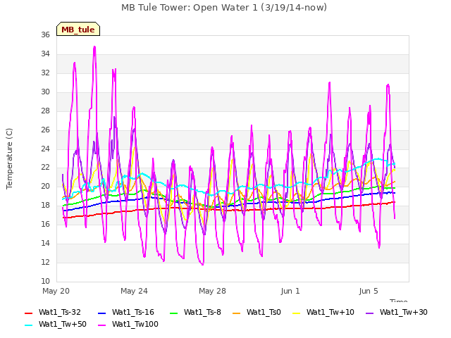 Explore the graph:MB Tule Tower: Open Water 1 (3/19/14-now) in a new window