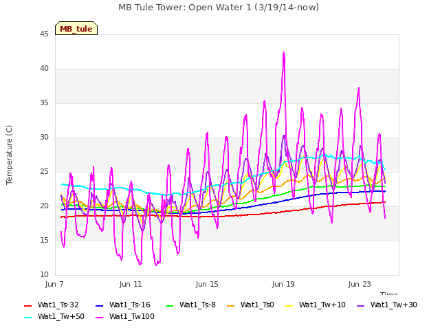 Explore the graph:MB Tule Tower: Open Water 1 (3/19/14-now) in a new window