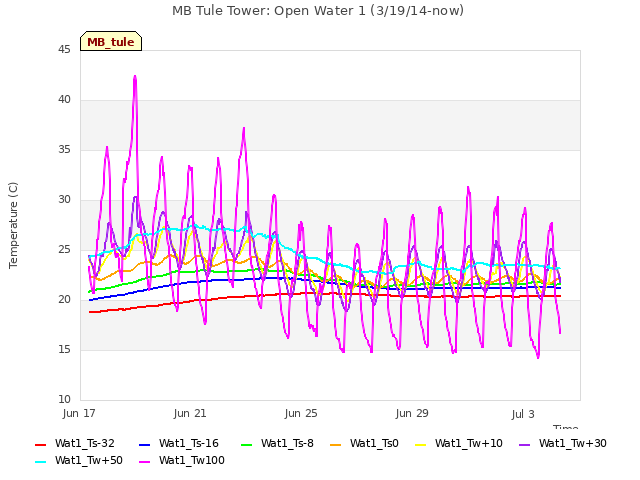 Explore the graph:MB Tule Tower: Open Water 1 (3/19/14-now) in a new window