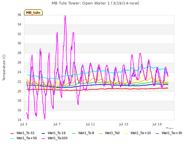 Explore the graph:MB Tule Tower: Open Water 1 (3/19/14-now) in a new window