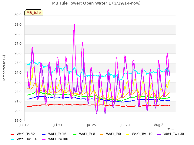 Explore the graph:MB Tule Tower: Open Water 1 (3/19/14-now) in a new window