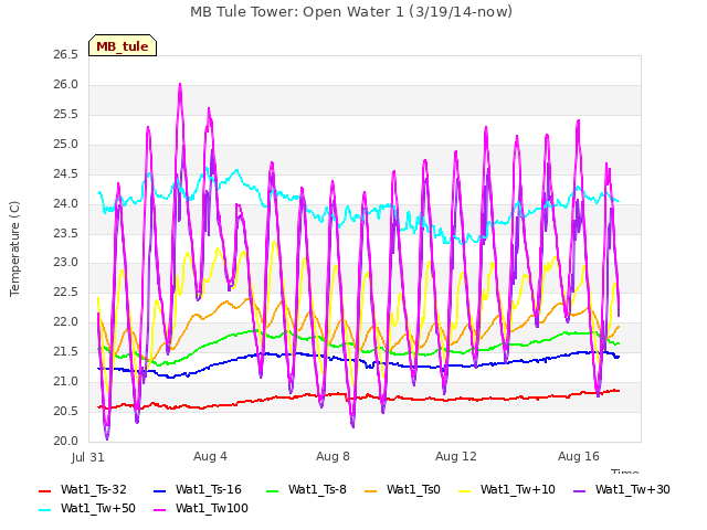 Explore the graph:MB Tule Tower: Open Water 1 (3/19/14-now) in a new window