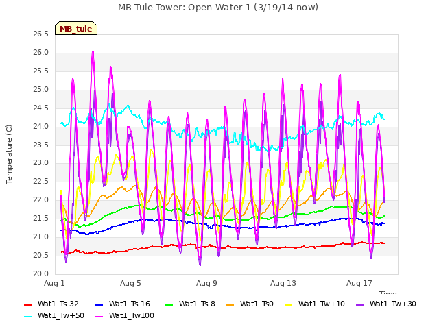 Explore the graph:MB Tule Tower: Open Water 1 (3/19/14-now) in a new window