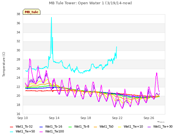 Explore the graph:MB Tule Tower: Open Water 1 (3/19/14-now) in a new window