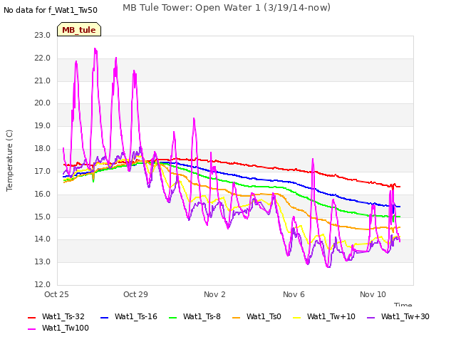 Explore the graph:MB Tule Tower: Open Water 1 (3/19/14-now) in a new window