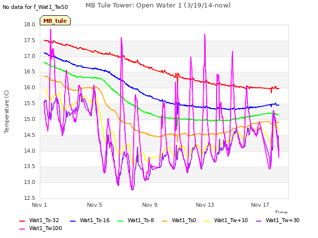 Explore the graph:MB Tule Tower: Open Water 1 (3/19/14-now) in a new window