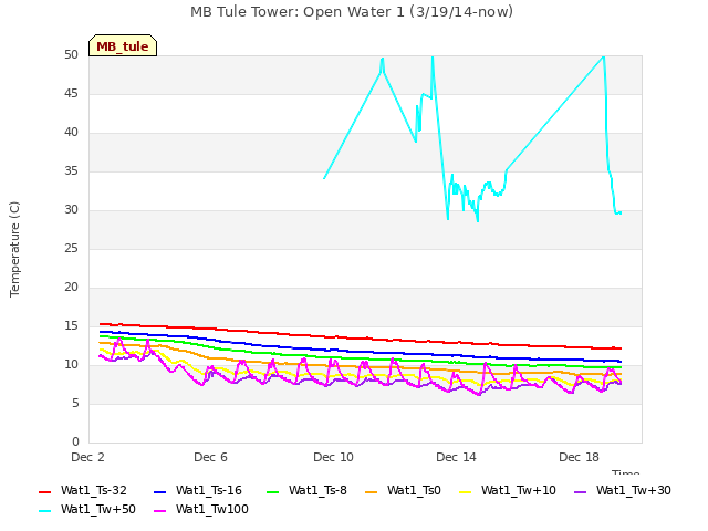 Explore the graph:MB Tule Tower: Open Water 1 (3/19/14-now) in a new window