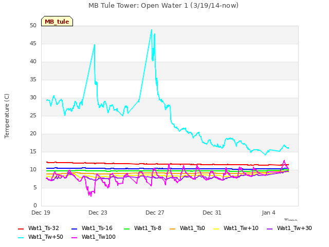 Explore the graph:MB Tule Tower: Open Water 1 (3/19/14-now) in a new window