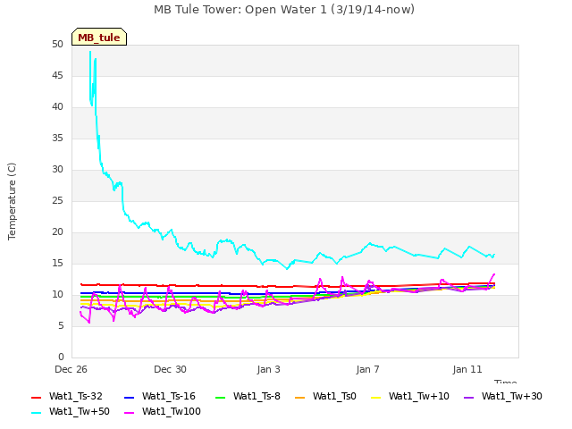Explore the graph:MB Tule Tower: Open Water 1 (3/19/14-now) in a new window