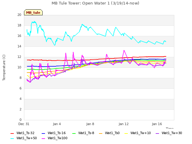Explore the graph:MB Tule Tower: Open Water 1 (3/19/14-now) in a new window
