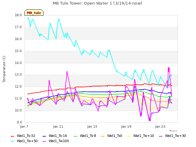 Explore the graph:MB Tule Tower: Open Water 1 (3/19/14-now) in a new window