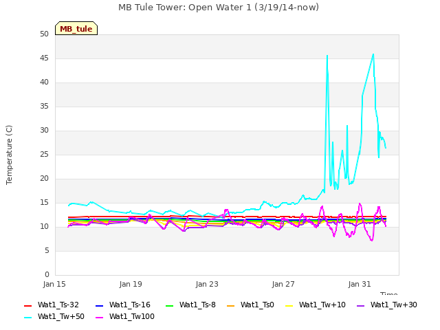 Explore the graph:MB Tule Tower: Open Water 1 (3/19/14-now) in a new window