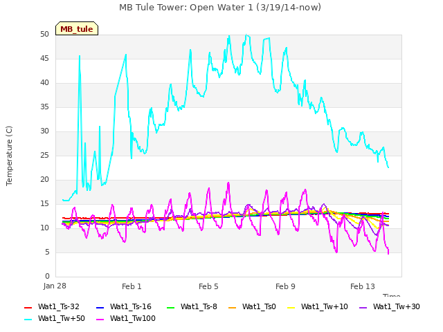 Explore the graph:MB Tule Tower: Open Water 1 (3/19/14-now) in a new window