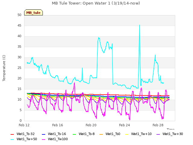 Explore the graph:MB Tule Tower: Open Water 1 (3/19/14-now) in a new window