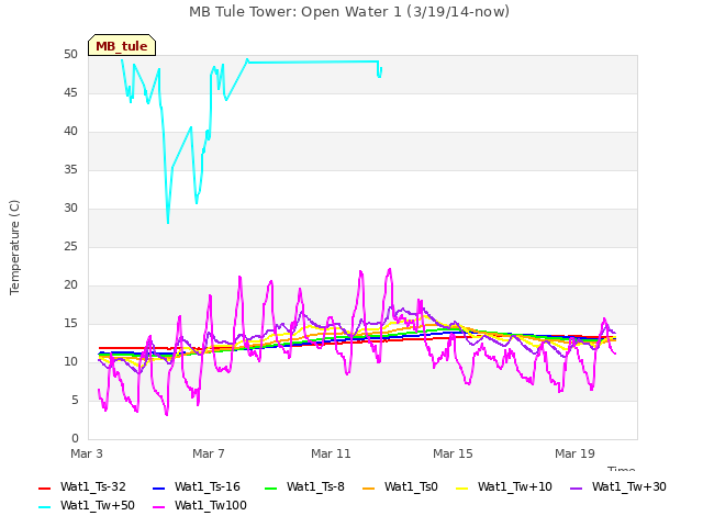 Explore the graph:MB Tule Tower: Open Water 1 (3/19/14-now) in a new window