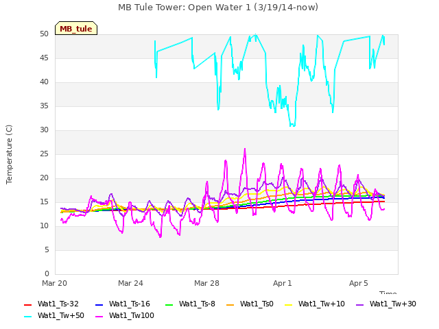 Explore the graph:MB Tule Tower: Open Water 1 (3/19/14-now) in a new window